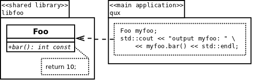 UML model