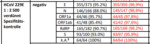 excerpt from German PCR testing paper HCoV positive